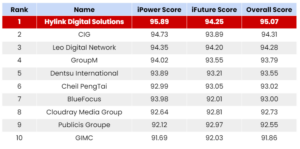 Hylink Digital Solutions Agenzia Digital N.1 in Cina 2021