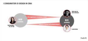 Hylink Italy - Consumatori arredamento Cina